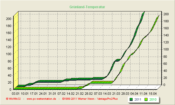 Grünlandtemperatur im Vergleich 2011 mit 2010