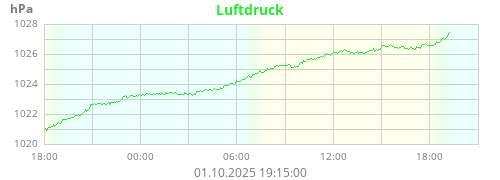 Luftdruck