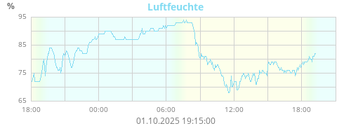 Luftfeuchte