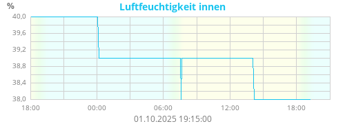Luftfeuchtigkeit innen