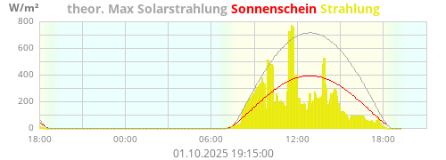 Strahlung