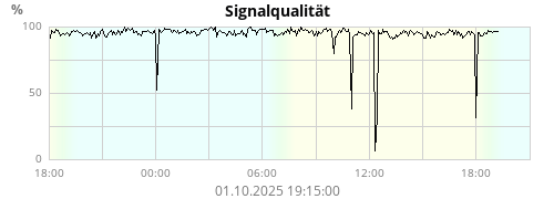 Signalqualität