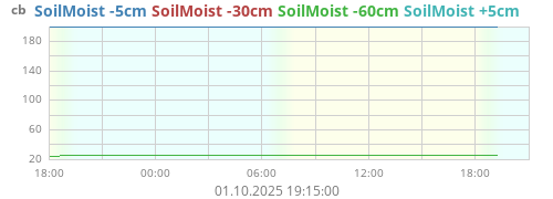 SoilMoist -5cm