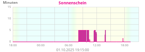 Sonnenzeit 120W/m²
