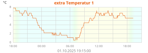 extra Temperatur 1