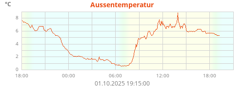 Aussentemperatur