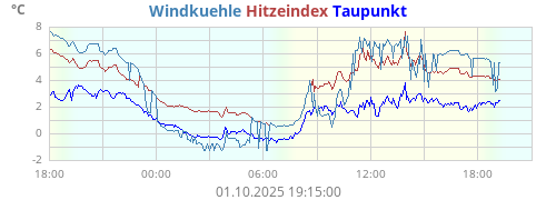gefühlte Temperatur
