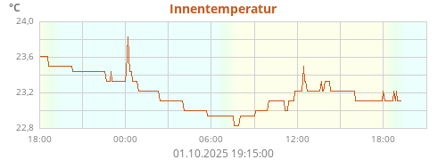 Innentemperatur
