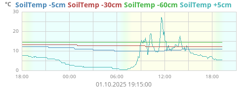 SoilTemp -5cm