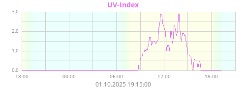 UV-Index