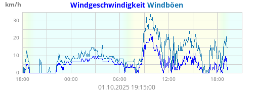 Windgeschwindigkeit