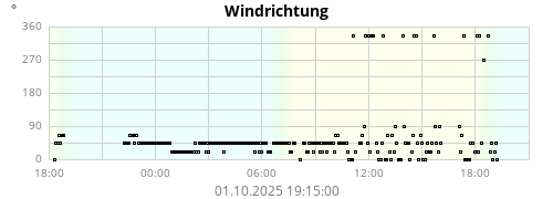 Windrichtung