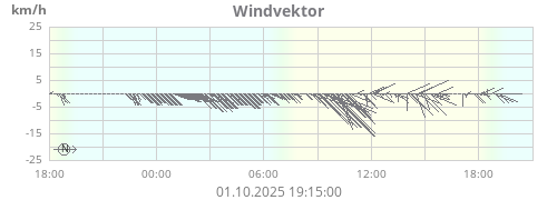 Windvektor