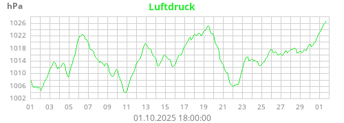 Luftdruck