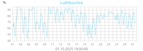 Luftfeuchte