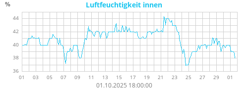 Luftfeuchtigkeit innen
