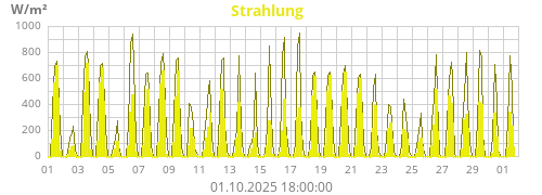 Strahlung