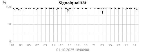 Signalqualität