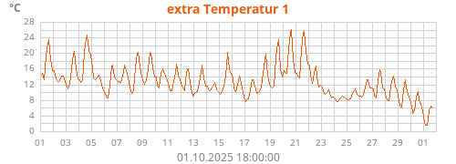 extra Temperatur 1