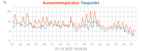 Aussentemperatur