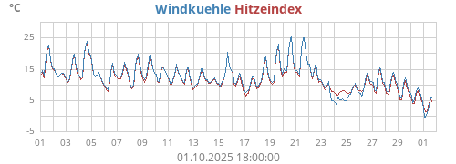 gefühlte Temperatur