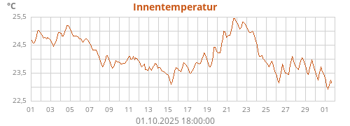 Innentemperatur