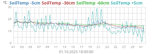 SoilTemp -5cm