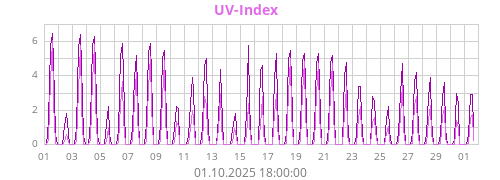 UV-Index