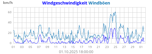 Windgeschwindigkeit