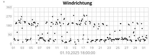 Windrichtung