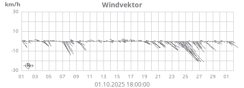 Windvektor