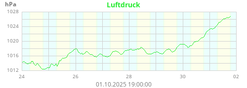 Luftdruck