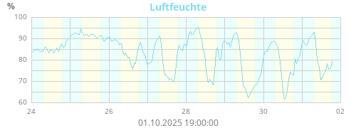 Luftfeuchte
