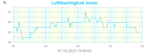 Luftfeuchtigkeit innen