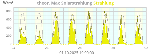 Strahlung