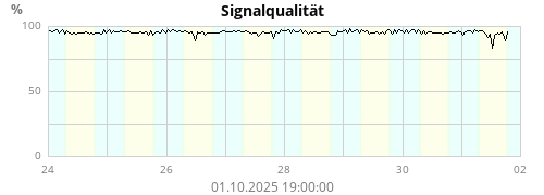 Signalqualität