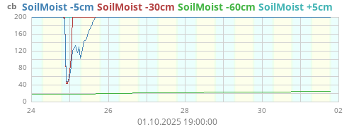 SoilMoist -5cm