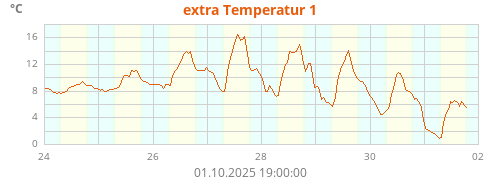 extra Temperatur 1