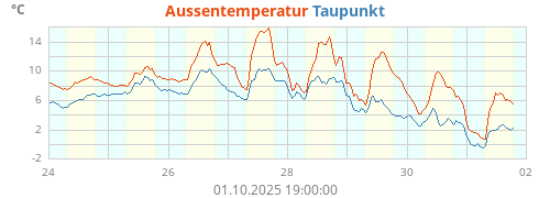 Aussentemperatur