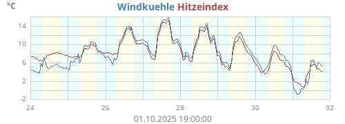 gefühlte Temperatur