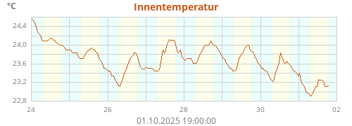 Innentemperatur