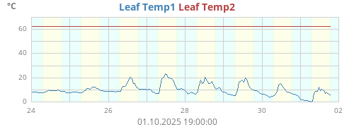 Leaf Temp1