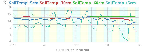 SoilTemp -5cm