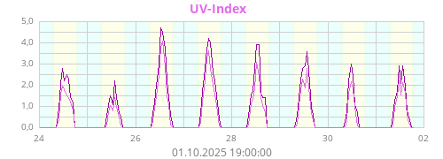 UV-Index