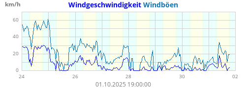 Windgeschwindigkeit