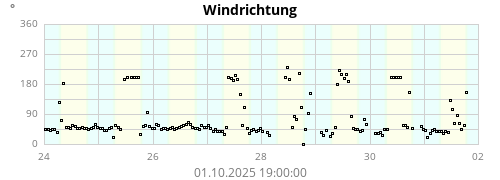 Windrichtung
