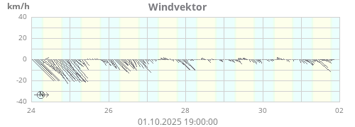 Windvektor