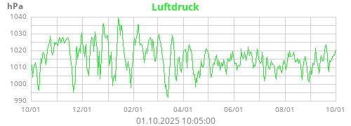 Luftdruck