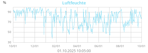Luftfeuchte