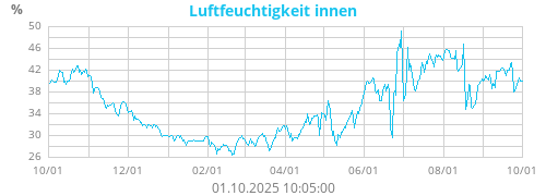 Luftfeuchtigkeit innen